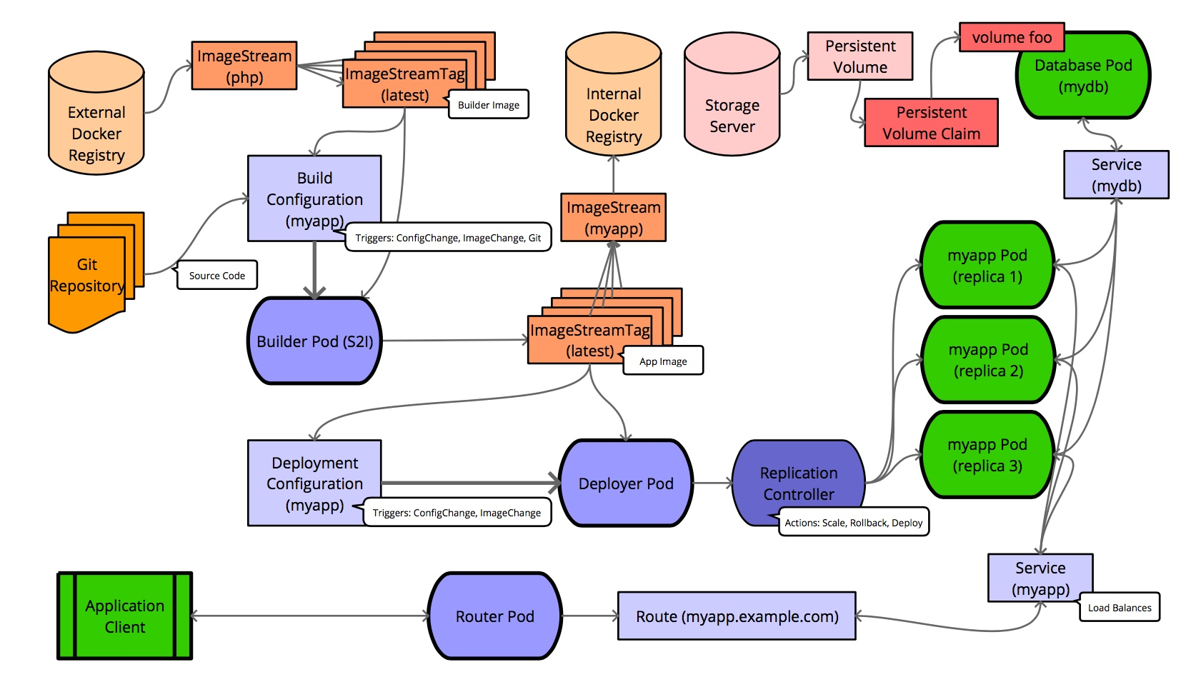 openshift-flow.png
